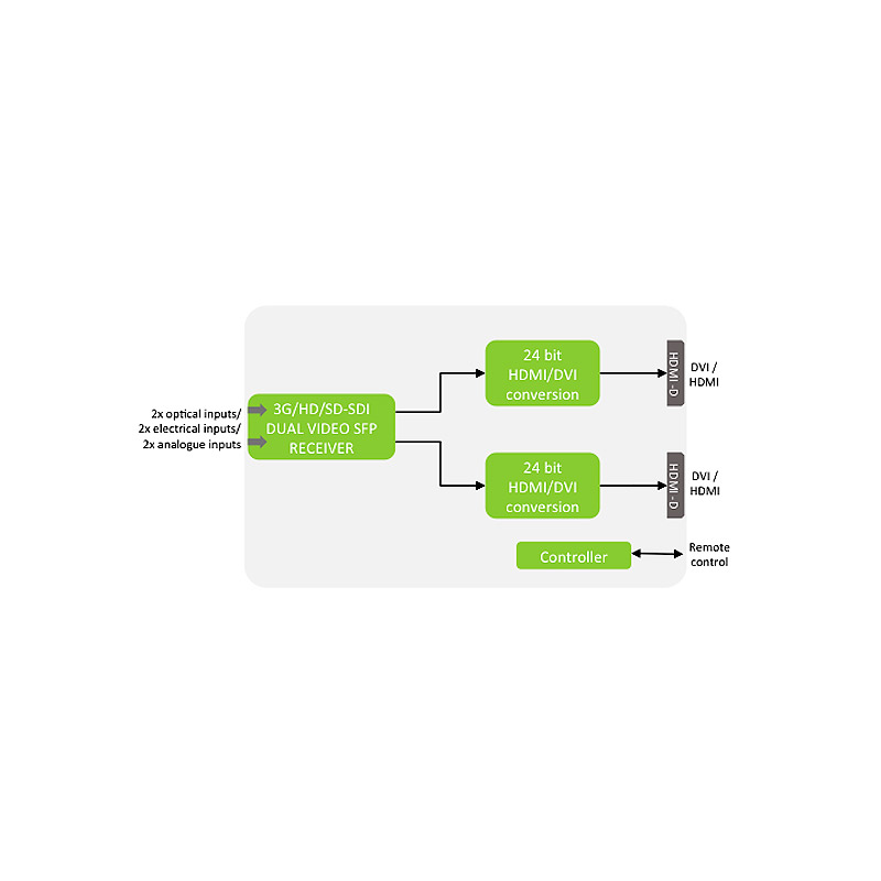 SDI-DVI-2-SFP - Planned for Discontinuation (LTB 2023.03.31) - Image 2
