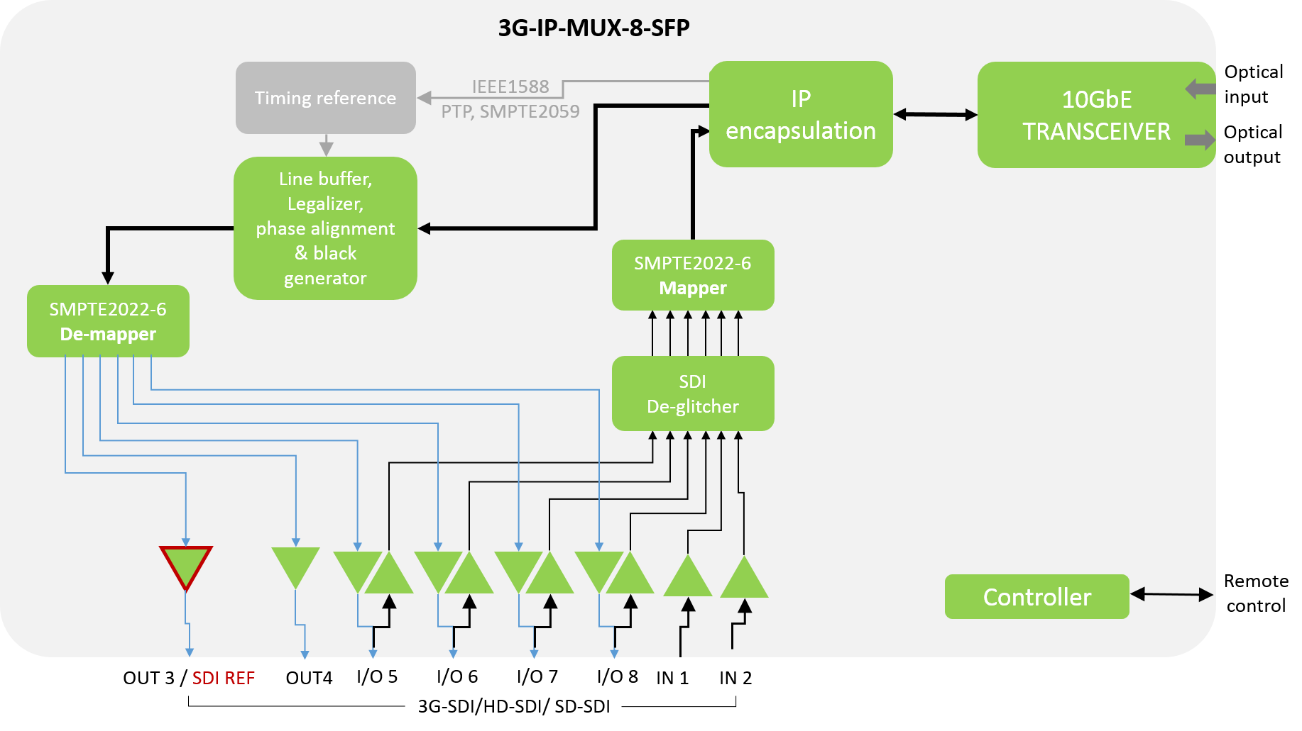 3G-IP-MUX-8-SFP - Planned for Discontinuation (LTB 2023.03.31) - Image 2