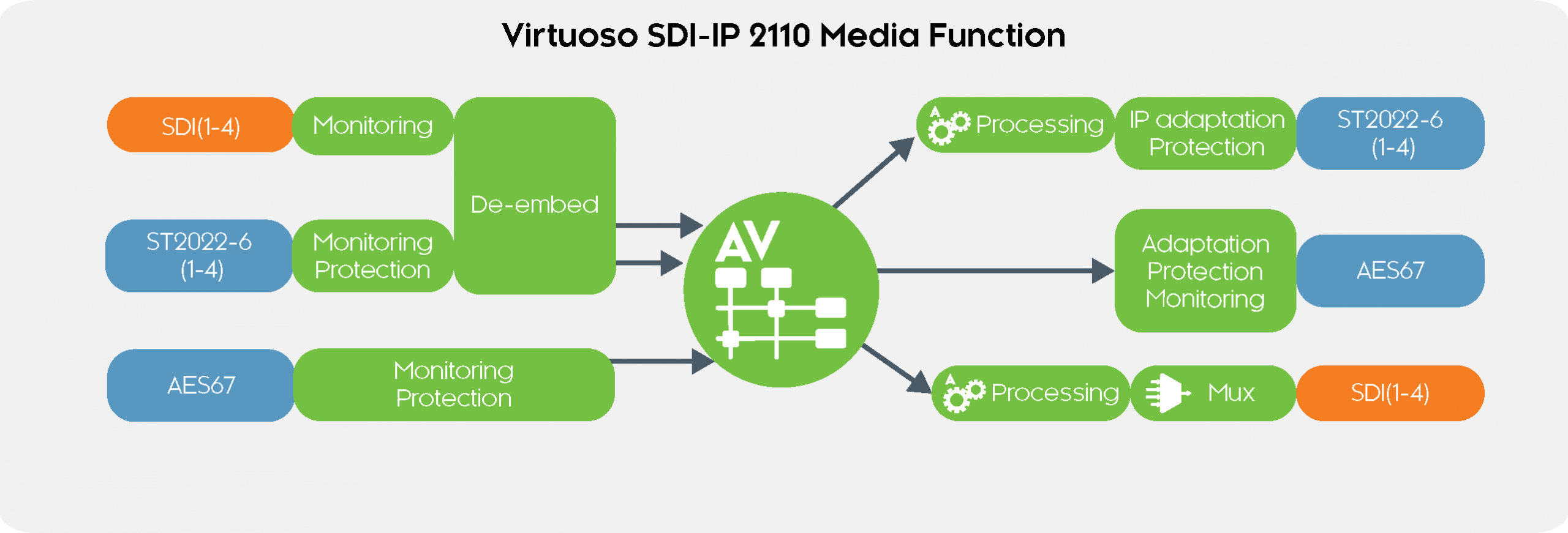 Nevion Virtuoso SDI-IP ST2022 - Image 2