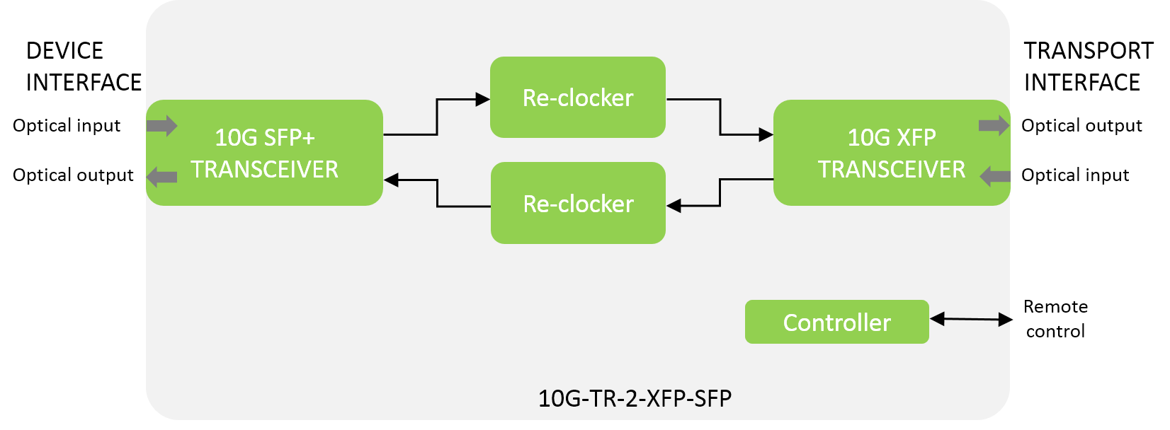 10G-TR-2-XFP-SFP - Planned for Discontinuation (LTB 2023.03.31) - Image 2