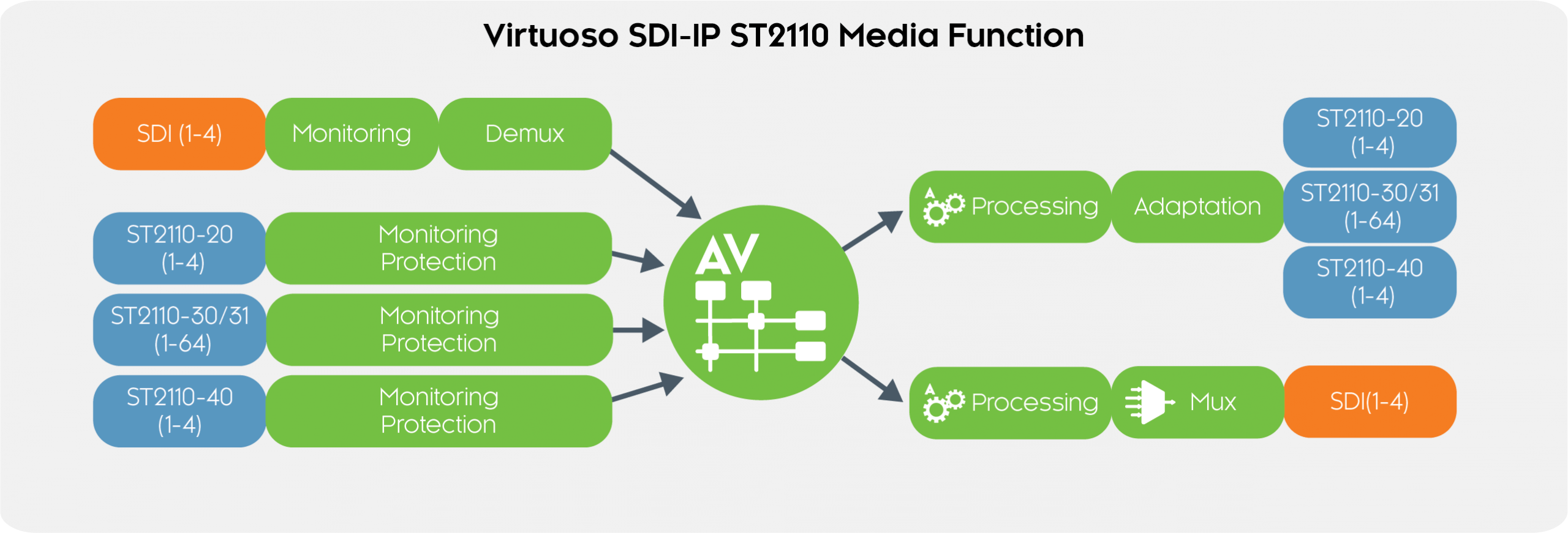 Nevion Virtuoso SDI-IP ST2110 - Image 2