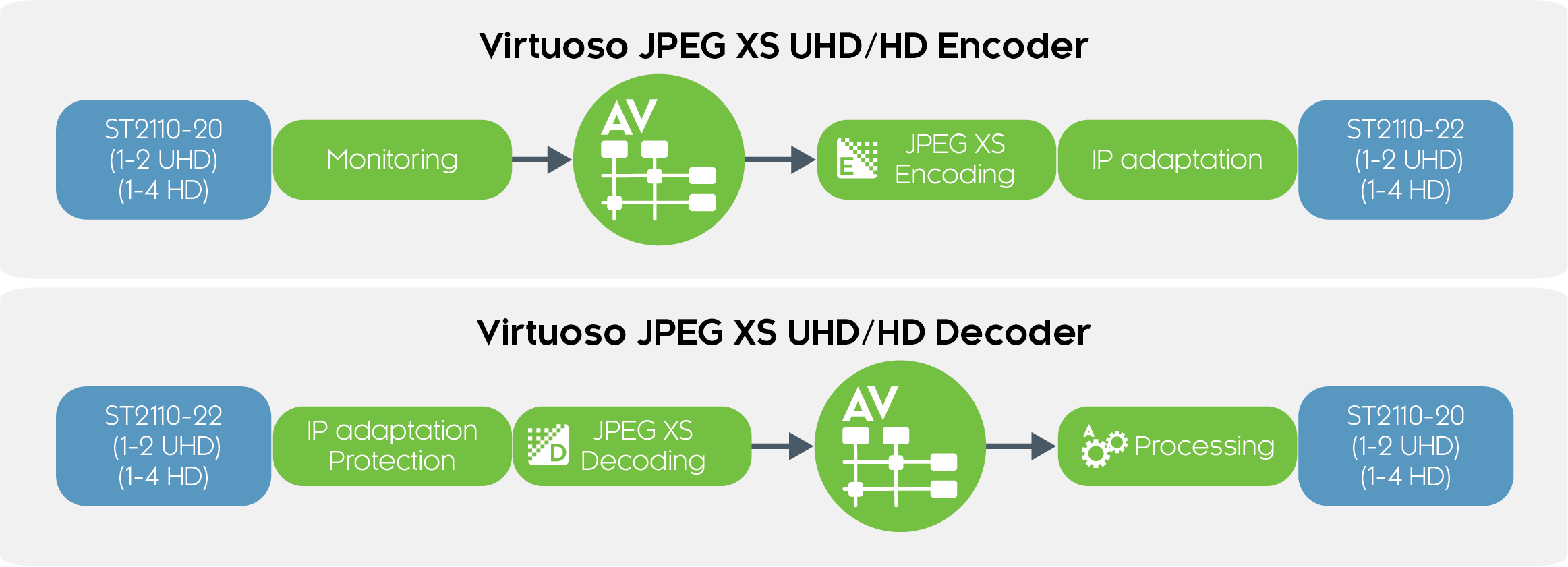 Nevion Virtuoso JPEG XS UHD/HD Encoder/Decoder - Image 3