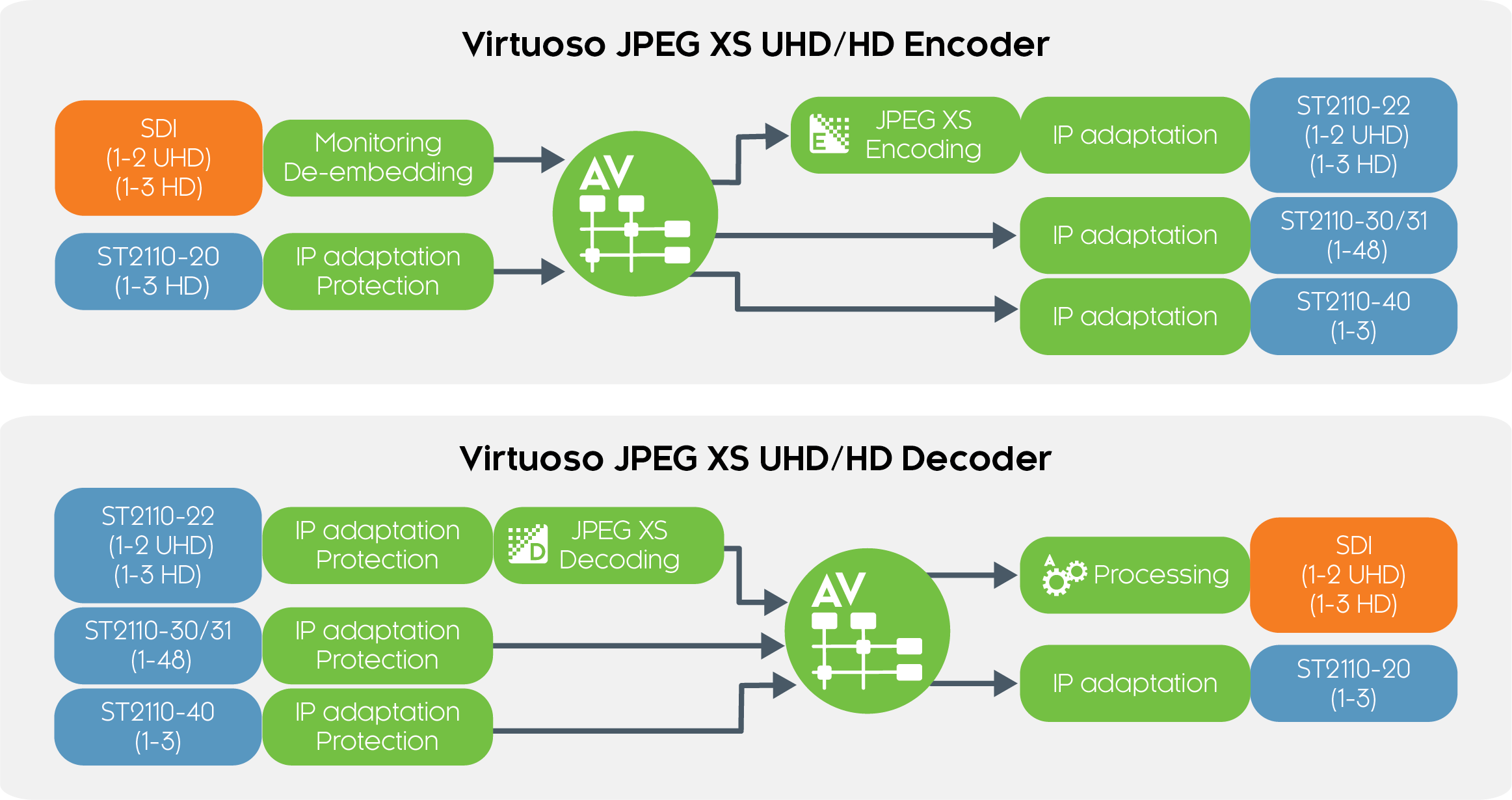 Nevion Virtuoso JPEG XS UHD/HD Encoder/Decoder - Image 2