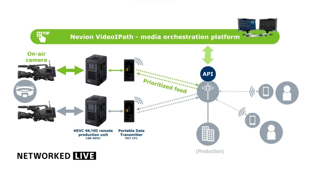 Api Soney Sony, Telekom test 5G APIs for TV production enhancement.